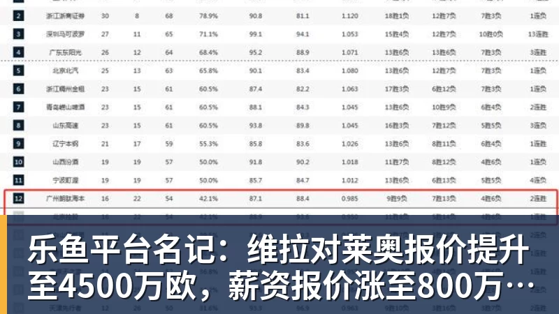乐鱼平台名记：维拉对莱奥报价提升至4500万欧，薪资报价涨至800万欧