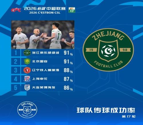 乐鱼平台中超本轮球队传球成功率榜：浙江、国安91%最高，辽宁铁人88%第三