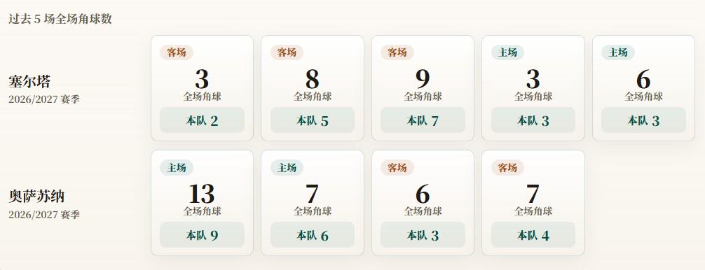 乐鱼平台西甲角球统计：塞尔塔场均4个，奥萨苏纳场均5.5个